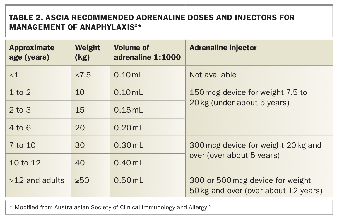 Adrenaline injectors update on prescribing Medicine Today